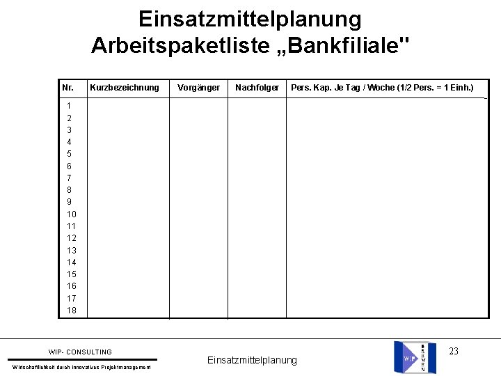 Einsatzmittelplanung Arbeitspaketliste „Bankfiliale" Nr. Kurzbezeichnung Vorgänger Nachfolger Pers. Kap. Je Tag / Woche (1/2