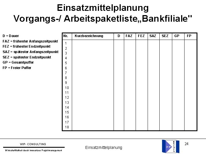 Einsatzmittelplanung Vorgangs-/ Arbeitspaketliste„Bankfiliale" Nr. D = Dauer FAZ = frühester Anfangszeitpunkt FEZ = frühester