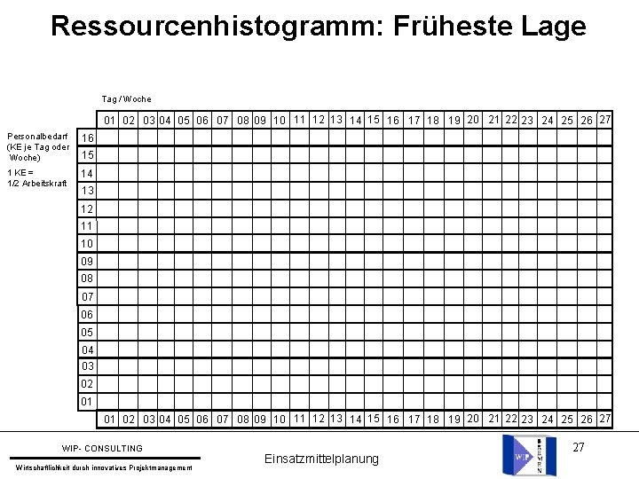 Ressourcenhistogramm: Früheste Lage Tag / Woche 01 02 03 04 05 06 07 08