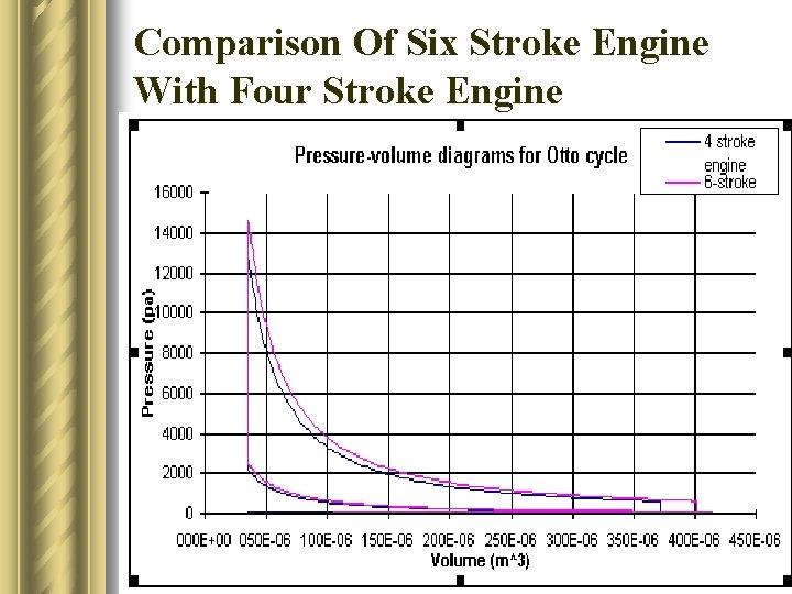 Comparison Of Six Stroke Engine With Four Stroke Engine 