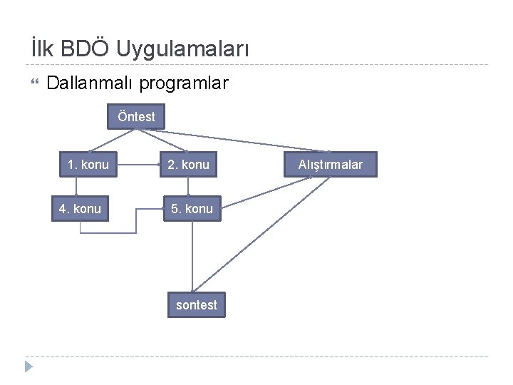 İlk BDÖ Uygulamaları Dallanmalı programlar Öntest 1. konu 4. konu 2. konu 5. konu