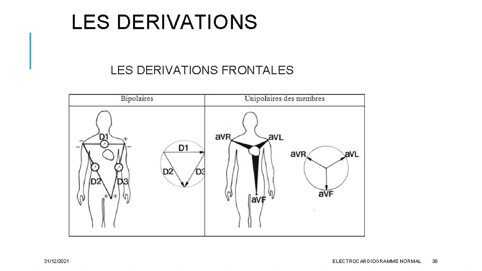 LES DERIVATIONS FRONTALES 31/12/2021 ELECTROCARDIOGRAMME NORMAL 38 