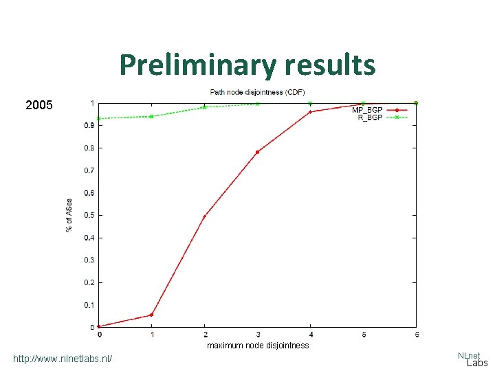 Preliminary results 2005 maximum node disjointness http: //www. nlnetlabs. nl/ NLnet Labs 