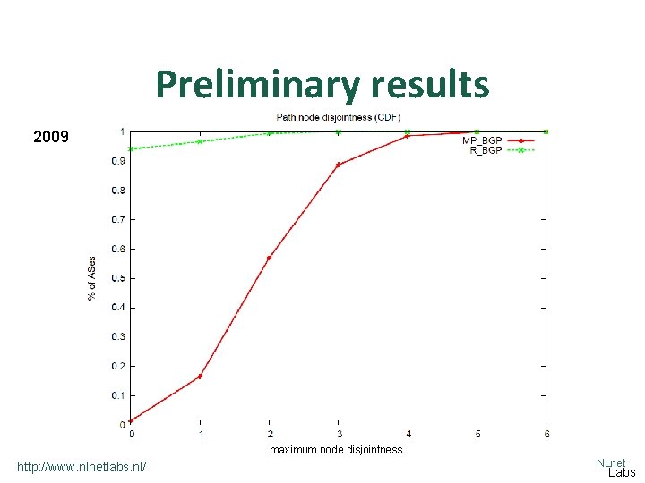 Preliminary results 2009 maximum node disjointness http: //www. nlnetlabs. nl/ NLnet Labs 