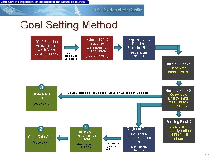 Goal Setting Method 2012 Baseline Emissions for Each State (coal, oil, NGCC) Under construction