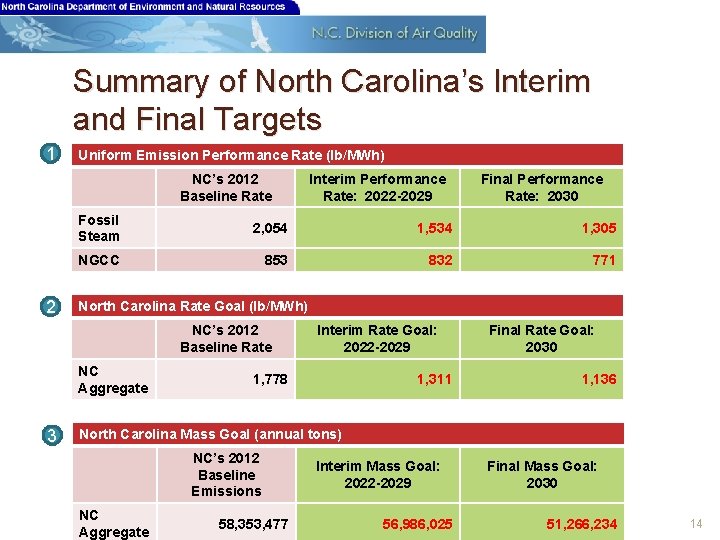 Summary of North Carolina’s Interim and Final Targets 1 Uniform Emission Performance Rate (lb/MWh)