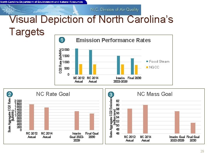 Visual Depiction of North Carolina’s Targets CO 2 Rate (lb/MWh) 1 Emission Performance Rates