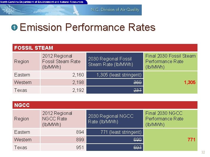 1 Emission Performance Rates FOSSIL STEAM Region 2012 Regional Fossil Steam Rate (lb/MWh) Final