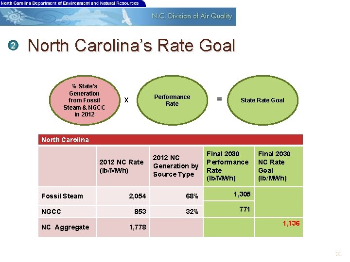 2 North Carolina’s Rate Goal % State’s Generation from Fossil Steam & NGCC in