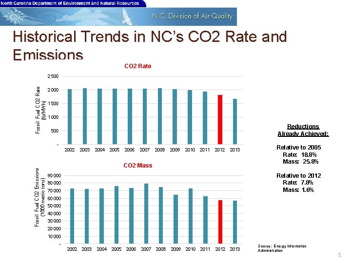 Historical Trends in NC’s CO 2 Rate and Emissions CO 2 Rate Fossil Fuel