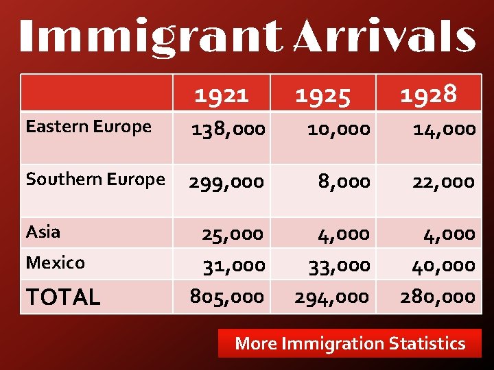 Immigrant Arrivals 1921 1925 1928 Eastern Europe 138, 000 10, 000 14, 000 Southern