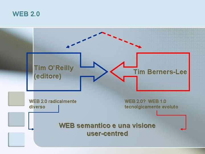 WEB 2. 0 Tim O’Reilly (editore) WEB 2. 0 radicalmente diverso Tim Berners-Lee WEB