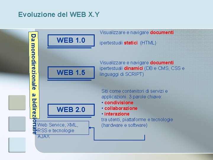 Evoluzione del WEB X. Y Da monodirezionale a bidirezionale Visualizzare e navigare documenti WEB
