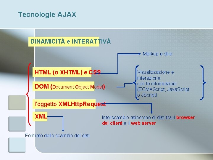 Tecnologie AJAX DINAMICITÀ e INTERATTIVÀ Markup e stile HTML (o XHTML) e CSS DOM