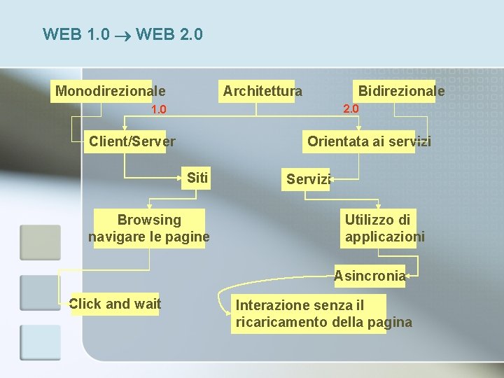 WEB 1. 0 WEB 2. 0 Monodirezionale Architettura Bidirezionale 2. 0 1. 0 Client/Server