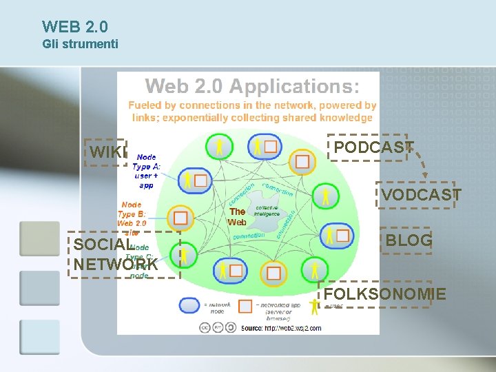 WEB 2. 0 Gli strumenti WIKI PODCAST VODCAST SOCIAL NETWORK BLOG FOLKSONOMIE 