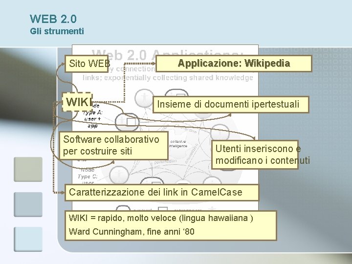 WEB 2. 0 Gli strumenti Applicazione: Wikipedia Sito WEB WIKI Insieme di documenti ipertestuali