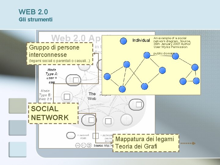 WEB 2. 0 Gli strumenti Gruppo di persone interconnesse An example of a social