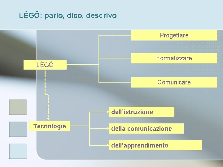 LÈGÔ: parlo, dico, descrivo Progettare Formalizzare LÈGÔ Comunicare dell’istruzione Tecnologie della comunicazione dell’apprendimento 