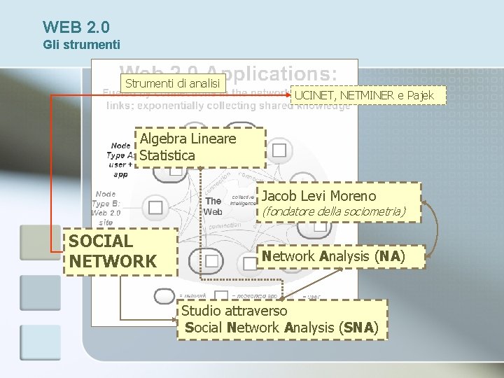 WEB 2. 0 Gli strumenti Strumenti di analisi UCINET, NETMINER e Pajek Algebra Lineare