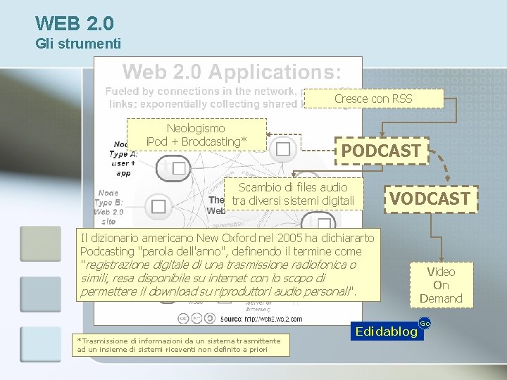 WEB 2. 0 Gli strumenti Cresce con RSS Neologismo i. Pod + Brodcasting* PODCAST