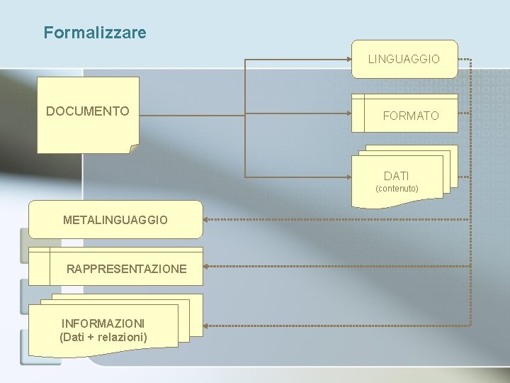 Formalizzare LINGUAGGIO DOCUMENTO FORMATO DATI (contenuto) METALINGUAGGIO RAPPRESENTAZIONE INFORMAZIONI (Dati + relazioni) 