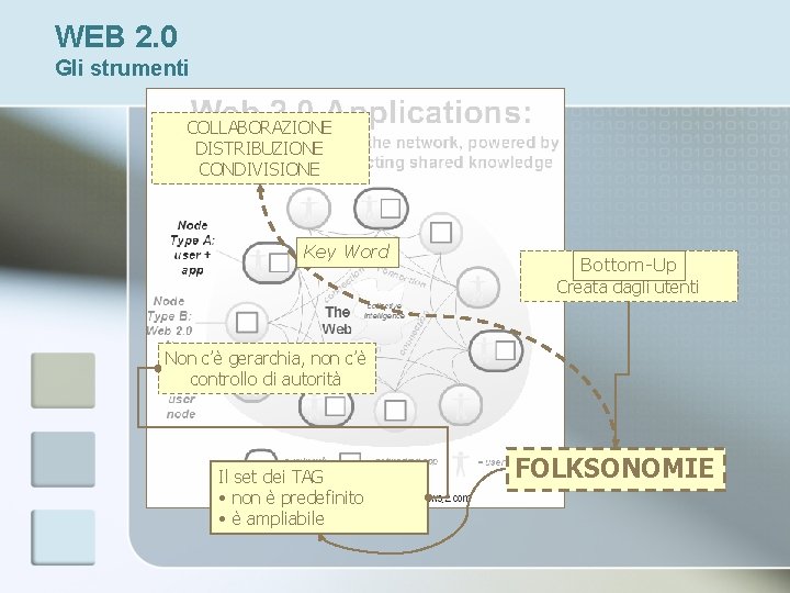 WEB 2. 0 Gli strumenti COLLABORAZIONE DISTRIBUZIONE CONDIVISIONE Key Word Bottom-Up Creata dagli utenti