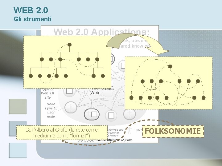 WEB 2. 0 Gli strumenti Dall’Albero al Grafo (la rete come medium e come