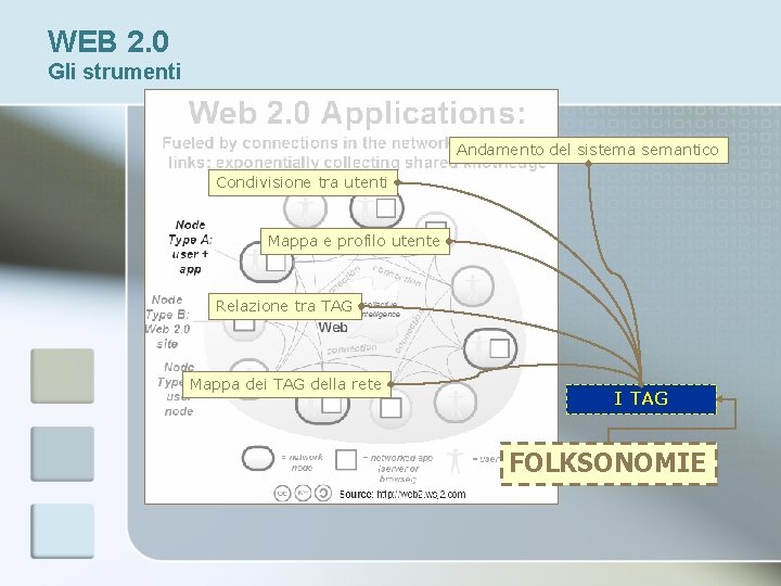 WEB 2. 0 Gli strumenti Andamento del sistema semantico Condivisione tra utenti Mappa e