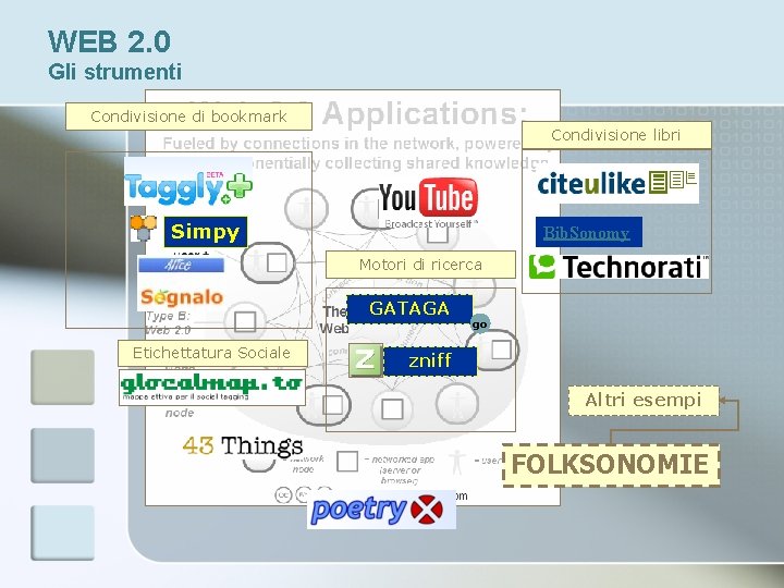 WEB 2. 0 Gli strumenti Condivisione di bookmark Condivisione libri Simpy Bib. Sonomy Motori