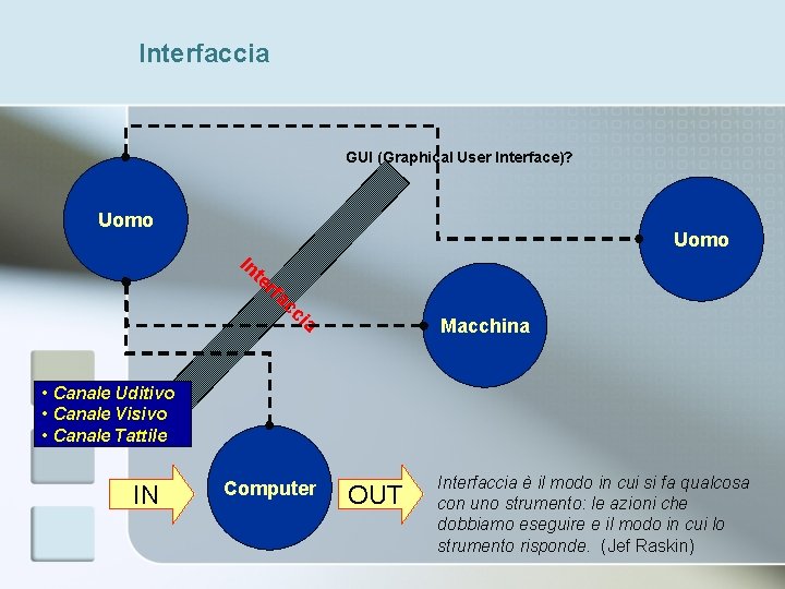Interfaccia GUI (Graphical User Interface)? Uomo In te Uomo rf ac ci a Macchina
