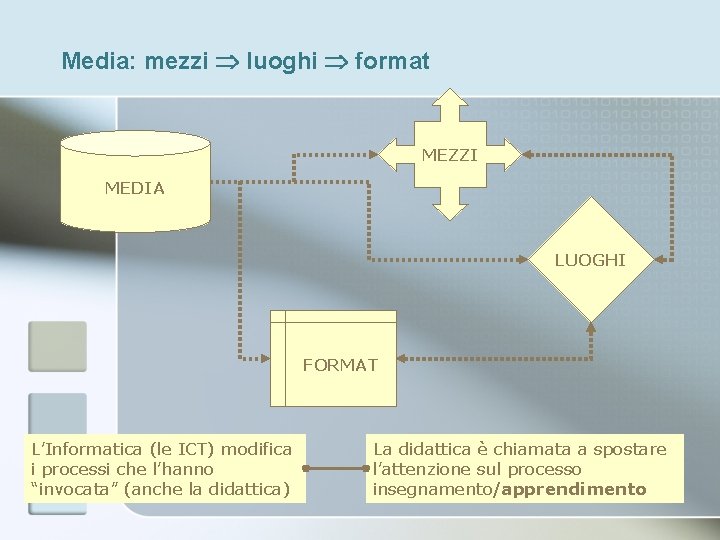 Media: mezzi luoghi format MEZZI MEDIA LUOGHI FORMAT L’Informatica (le ICT) modifica i processi