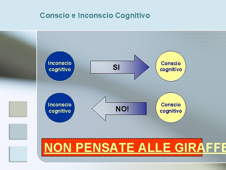 Conscio e Inconscio Cognitivo Inconscio cognitivo SI NO! Conscio cognitivo NON PENSATE ALLE GIRAFFE