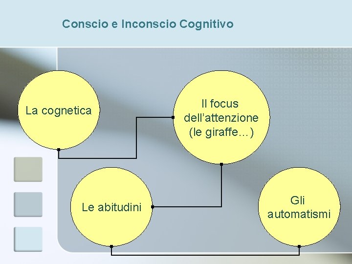 Conscio e Inconscio Cognitivo La cognetica Le abitudini Il focus dell’attenzione (le giraffe…) Gli