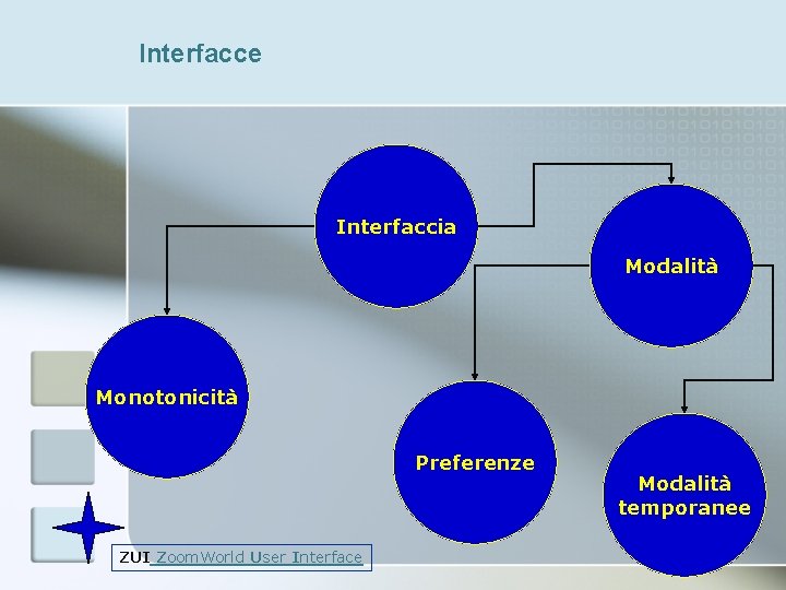 Interfacce Interfaccia Modalità Monotonicità Preferenze ZUI Zoom. World User Interface Modalità temporanee 