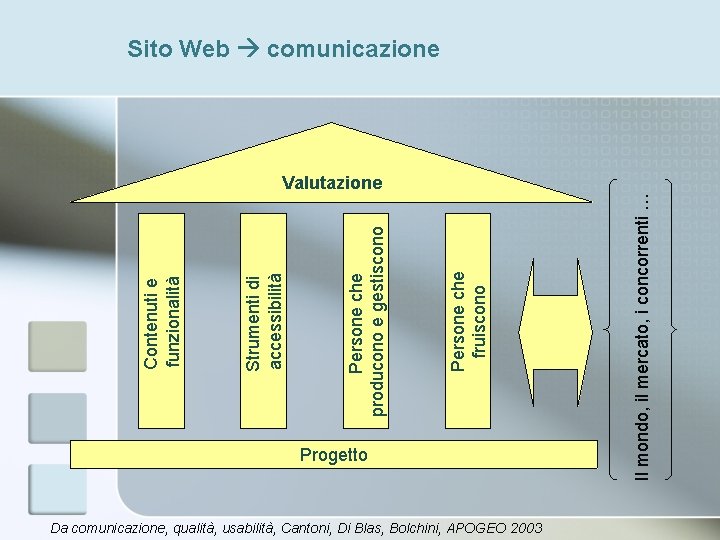 Progetto Da comunicazione, qualità, usabilità, Cantoni, Di Blas, Bolchini, APOGEO 2003 Il mondo, il