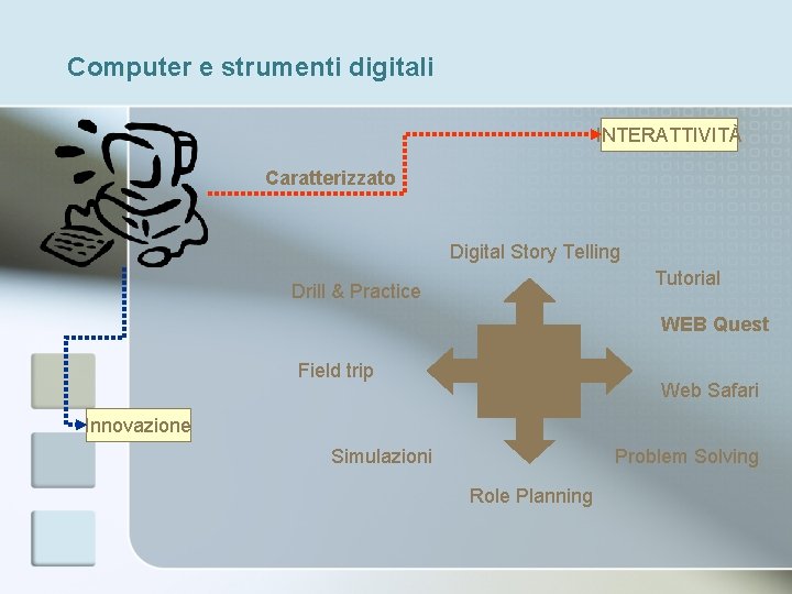 Computer e strumenti digitali INTERATTIVITÀ Caratterizzato Digital Story Telling Tutorial Drill & Practice WEB
