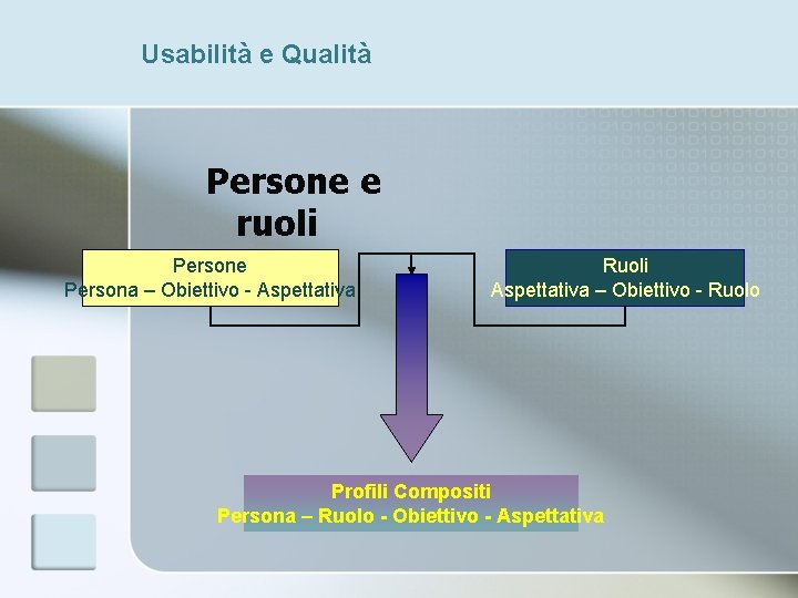 Usabilità e Qualità Persone e ruoli Persone Persona – Obiettivo - Aspettativa Ruoli Aspettativa