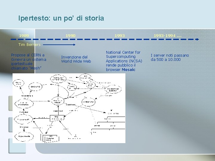 Ipertesto: un po’ di storia 1989 1990 1993 -1994 …. Tim Berners Propose al