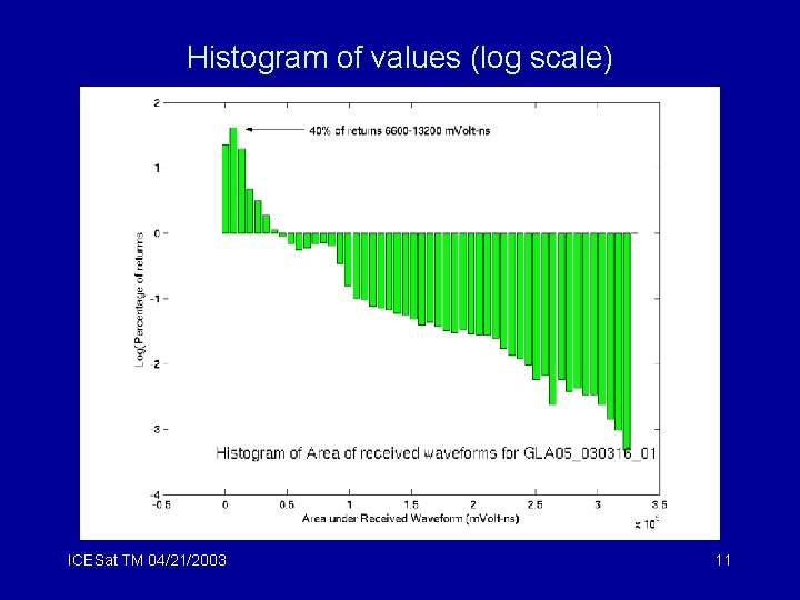 Histogram of values (log scale) ICESat TM 04/21/2003 11 