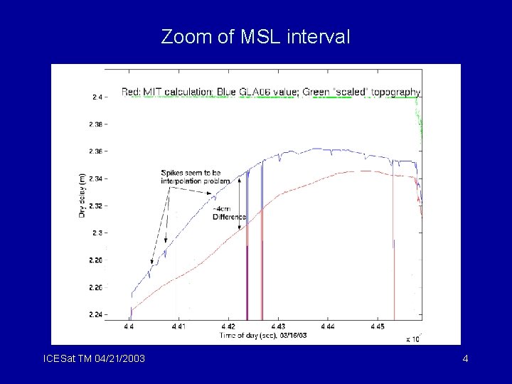 Zoom of MSL interval ICESat TM 04/21/2003 4 