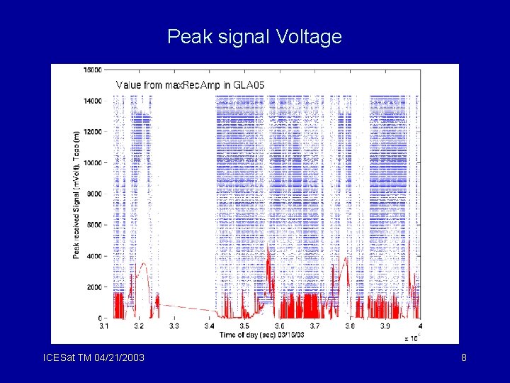 Peak signal Voltage ICESat TM 04/21/2003 8 