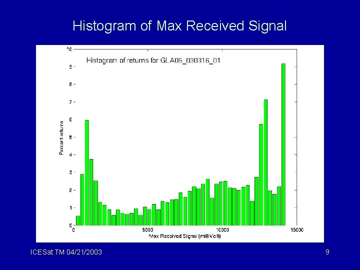 Histogram of Max Received Signal ICESat TM 04/21/2003 9 