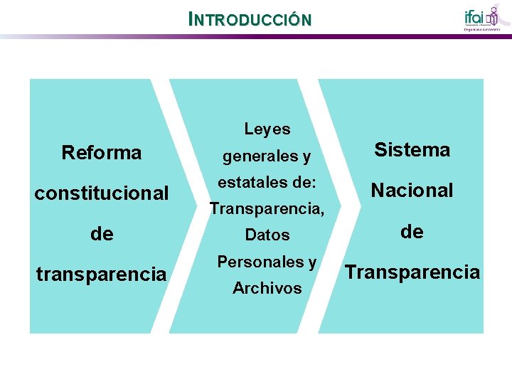 INTRODUCCIÓN Leyes Reforma constitucional de transparencia generales y Sistema estatales de: Nacional Transparencia, Datos