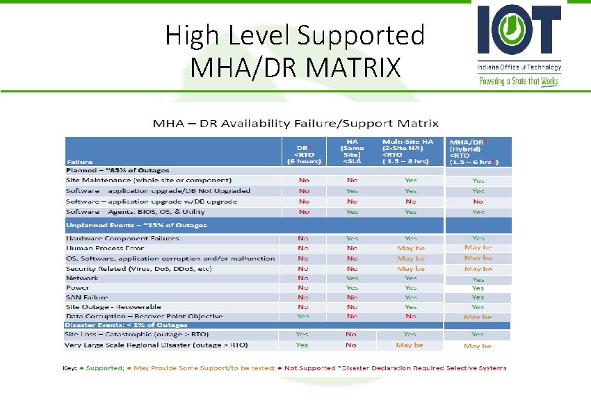 High Level Supported MHA/DR MATRIX High Level Supported MHA/DR MATRIX