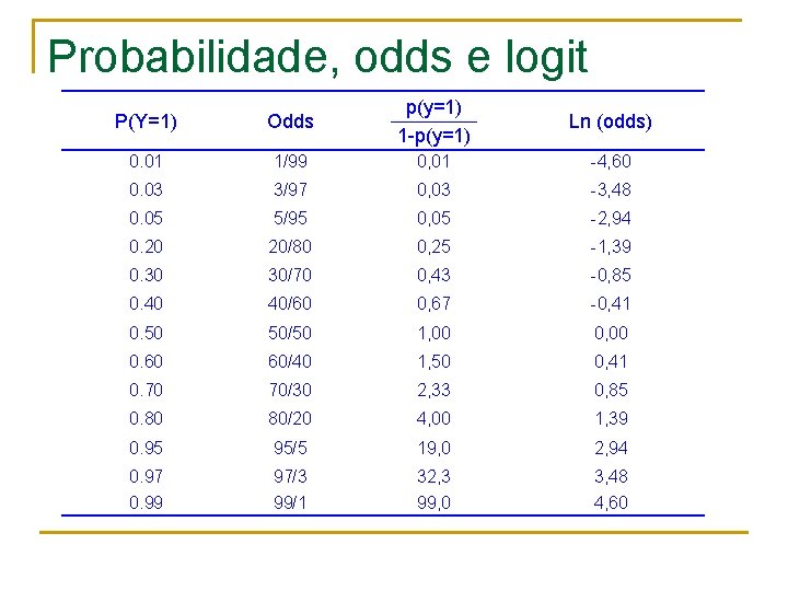 Probabilidade, odds e logit P(Y=1) Odds p(y=1) 1 -p(y=1) 0. 01 1/99 0, 01