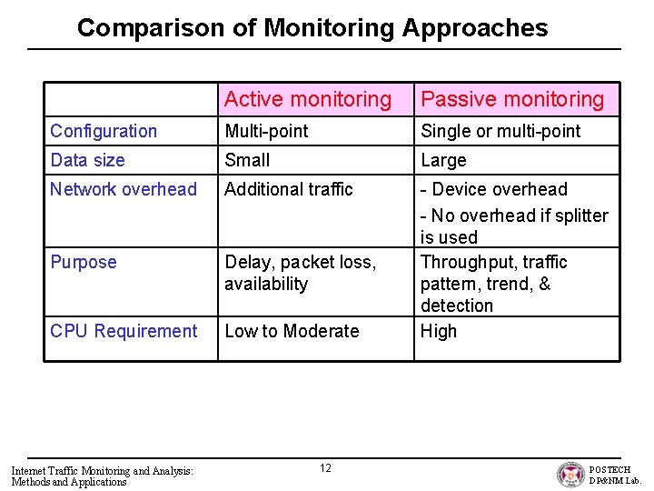 Comparison of Monitoring Approaches Active monitoring Passive monitoring Configuration Multi-point Single or multi-point Data