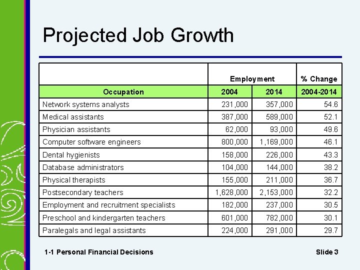 Projected Job Growth Employment Occupation % Change 2004 2014 Network systems analysts 231, 000