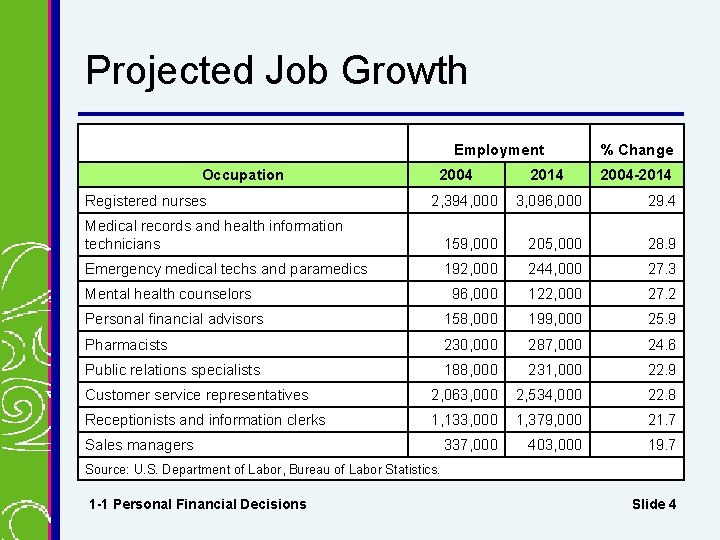 Projected Job Growth Employment Occupation Registered nurses 2004 2014 % Change 2004 -2014 2,