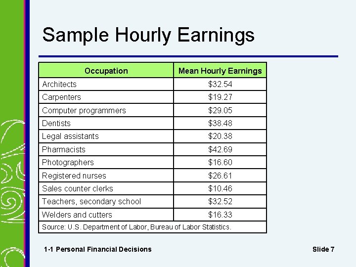 Sample Hourly Earnings Occupation Mean Hourly Earnings Architects $32. 54 Carpenters $19. 27 Computer